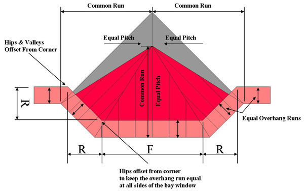 Eastbuild Bay Window Rafter Layout