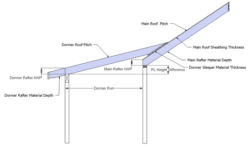  of sines c a sin c sin a c dormer roof rafter length c1 90 dormer roof
