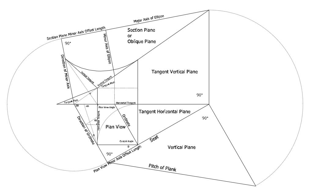 Tangent Handrailing Angles