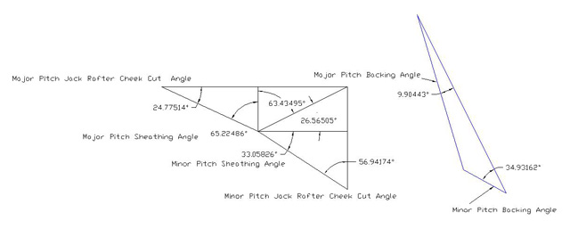 Irregular hips Geometry