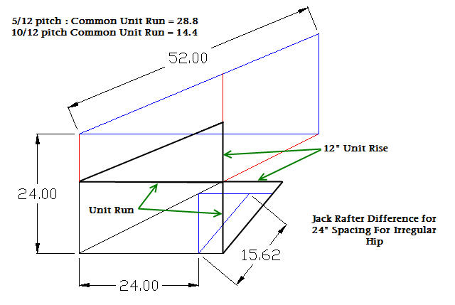 Irregular hips Geometry