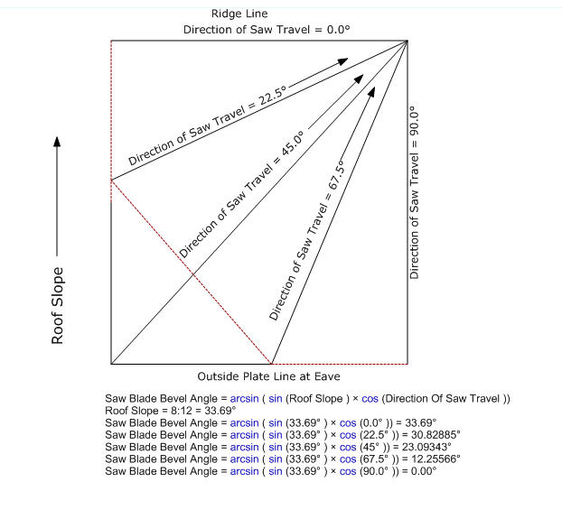 Direction of saw Travel